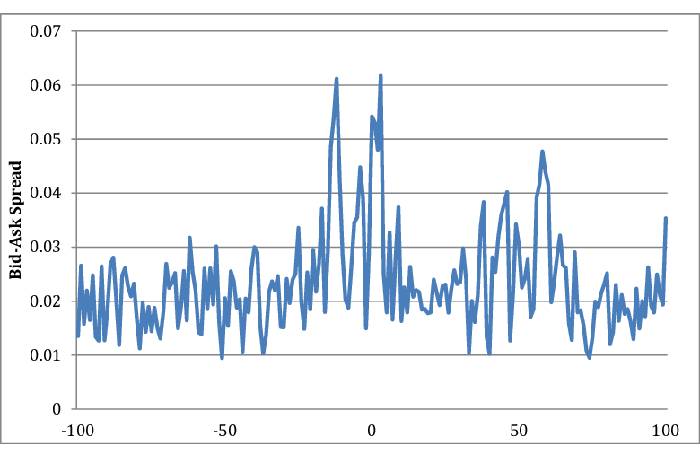 Bid and Ask spread Analyse