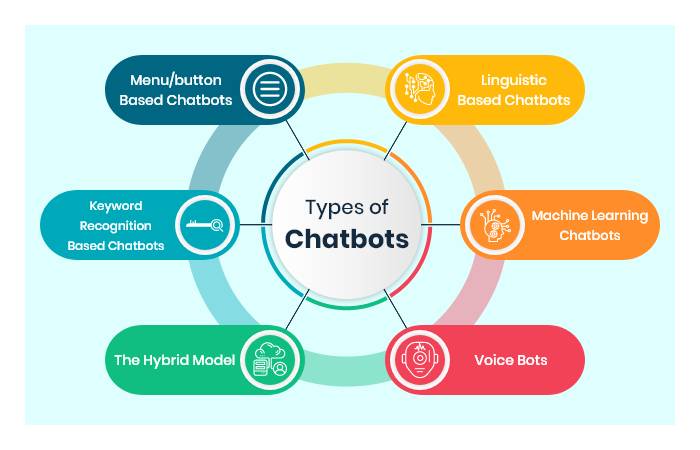 Types of chatbot